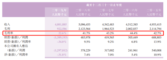 来源：2019年年报