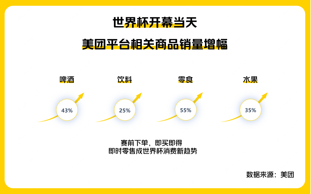 ▲美团数据显示，世界杯开幕日当天，啤酒饮料、休闲零食等商品订单量均涨幅明显。