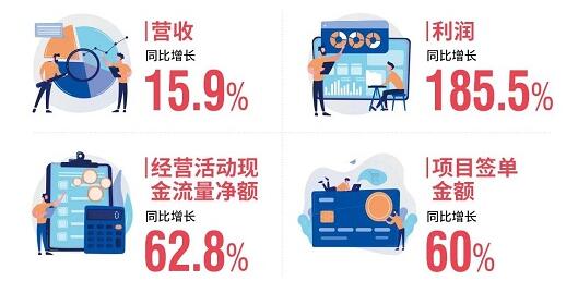 兆信股份2022年上半年财报：逆势加速，四大增长
